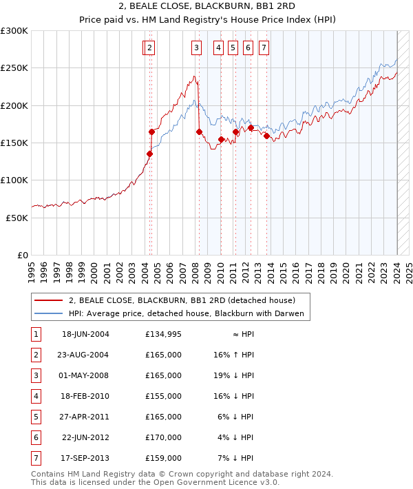 2, BEALE CLOSE, BLACKBURN, BB1 2RD: Price paid vs HM Land Registry's House Price Index