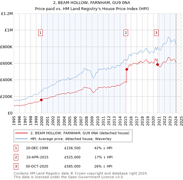 2, BEAM HOLLOW, FARNHAM, GU9 0NA: Price paid vs HM Land Registry's House Price Index