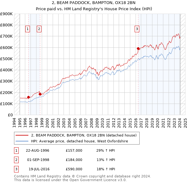 2, BEAM PADDOCK, BAMPTON, OX18 2BN: Price paid vs HM Land Registry's House Price Index