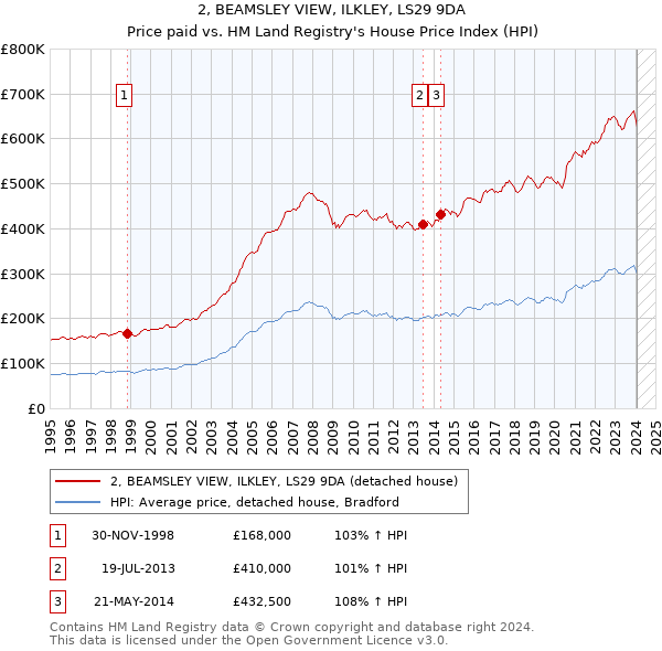 2, BEAMSLEY VIEW, ILKLEY, LS29 9DA: Price paid vs HM Land Registry's House Price Index