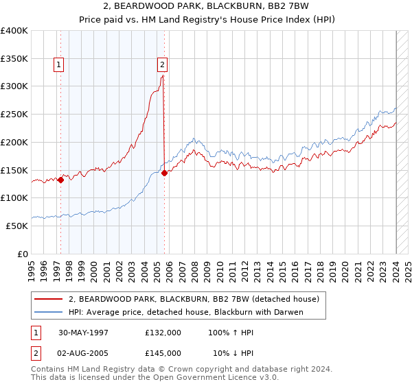 2, BEARDWOOD PARK, BLACKBURN, BB2 7BW: Price paid vs HM Land Registry's House Price Index