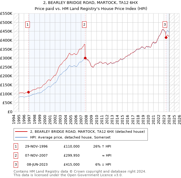 2, BEARLEY BRIDGE ROAD, MARTOCK, TA12 6HX: Price paid vs HM Land Registry's House Price Index