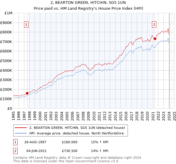 2, BEARTON GREEN, HITCHIN, SG5 1UN: Price paid vs HM Land Registry's House Price Index