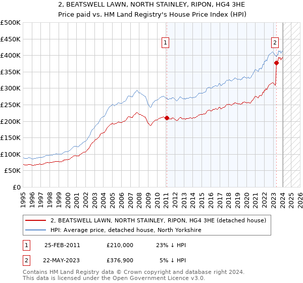 2, BEATSWELL LAWN, NORTH STAINLEY, RIPON, HG4 3HE: Price paid vs HM Land Registry's House Price Index