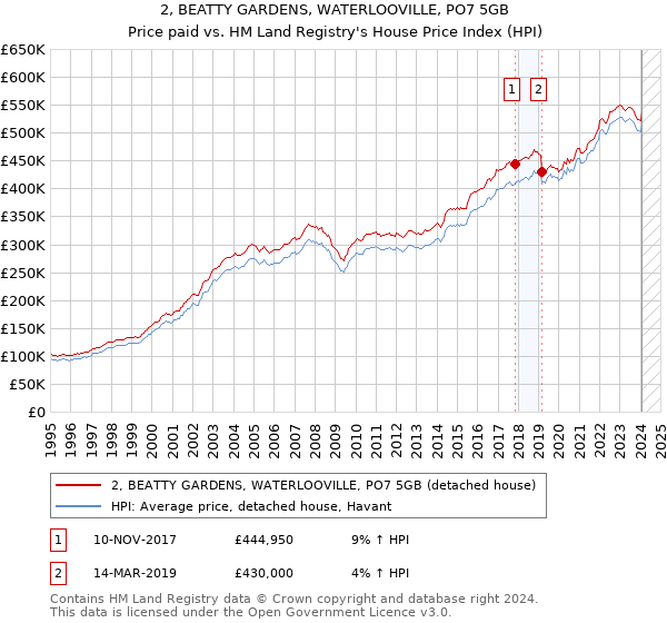 2, BEATTY GARDENS, WATERLOOVILLE, PO7 5GB: Price paid vs HM Land Registry's House Price Index
