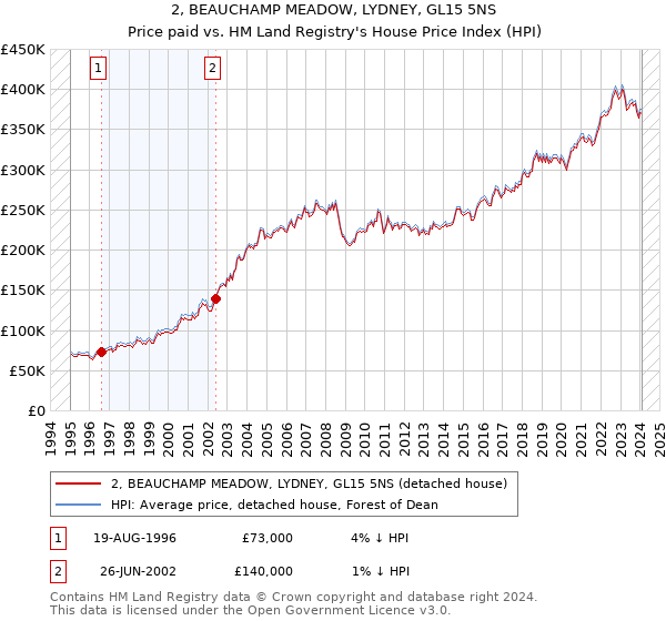 2, BEAUCHAMP MEADOW, LYDNEY, GL15 5NS: Price paid vs HM Land Registry's House Price Index