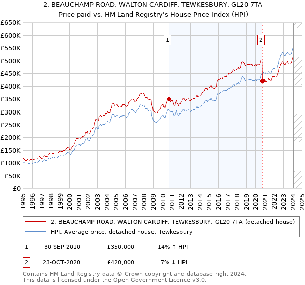 2, BEAUCHAMP ROAD, WALTON CARDIFF, TEWKESBURY, GL20 7TA: Price paid vs HM Land Registry's House Price Index