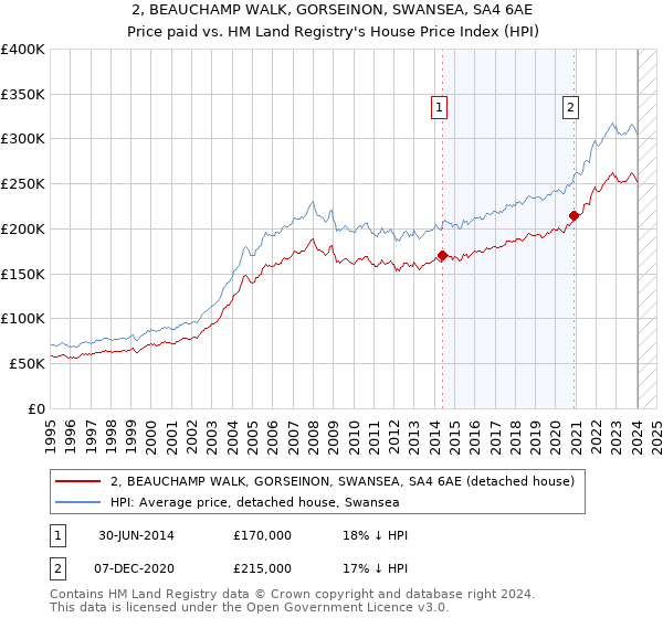 2, BEAUCHAMP WALK, GORSEINON, SWANSEA, SA4 6AE: Price paid vs HM Land Registry's House Price Index
