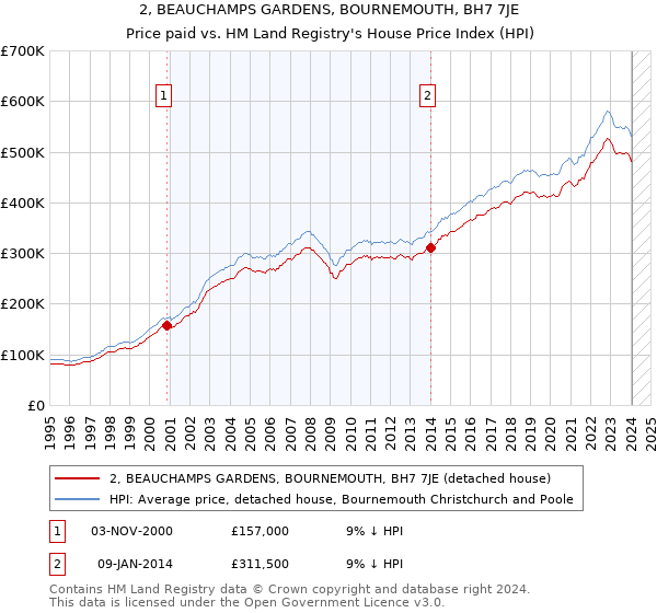 2, BEAUCHAMPS GARDENS, BOURNEMOUTH, BH7 7JE: Price paid vs HM Land Registry's House Price Index