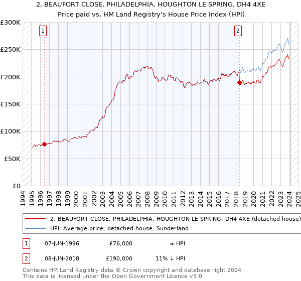 2, BEAUFORT CLOSE, PHILADELPHIA, HOUGHTON LE SPRING, DH4 4XE: Price paid vs HM Land Registry's House Price Index
