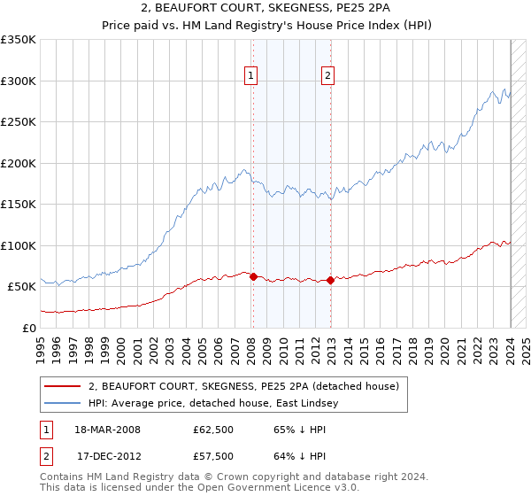 2, BEAUFORT COURT, SKEGNESS, PE25 2PA: Price paid vs HM Land Registry's House Price Index