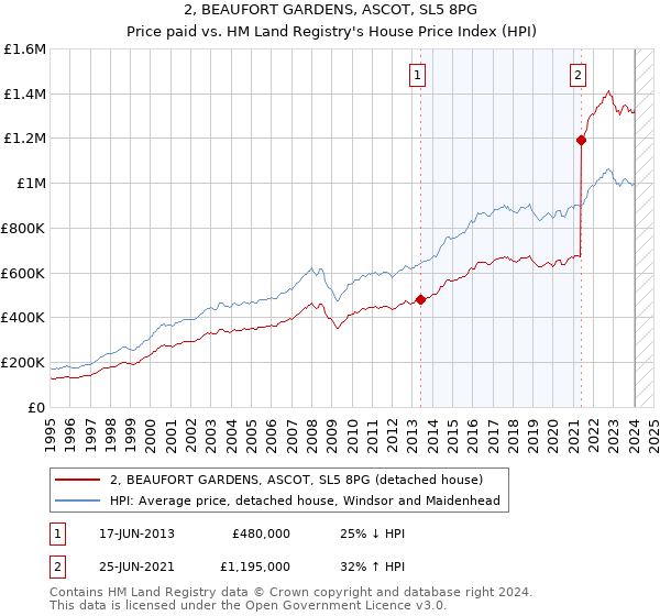 2, BEAUFORT GARDENS, ASCOT, SL5 8PG: Price paid vs HM Land Registry's House Price Index