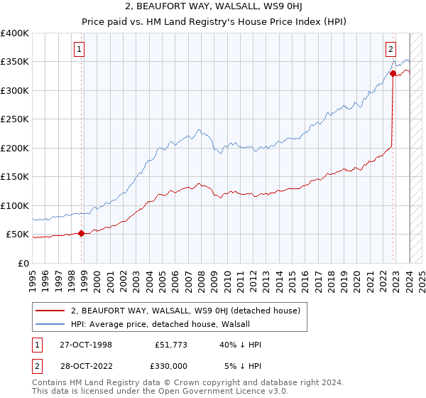 2, BEAUFORT WAY, WALSALL, WS9 0HJ: Price paid vs HM Land Registry's House Price Index