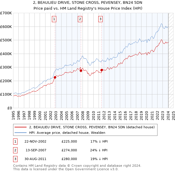 2, BEAULIEU DRIVE, STONE CROSS, PEVENSEY, BN24 5DN: Price paid vs HM Land Registry's House Price Index