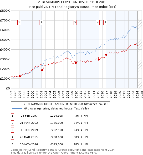 2, BEAUMARIS CLOSE, ANDOVER, SP10 2UB: Price paid vs HM Land Registry's House Price Index