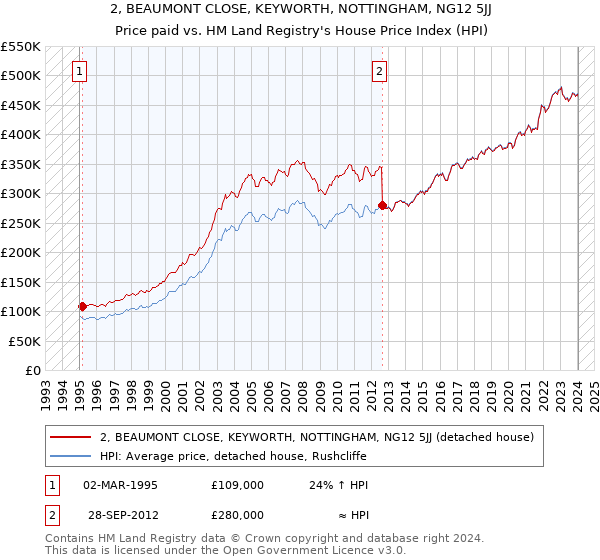 2, BEAUMONT CLOSE, KEYWORTH, NOTTINGHAM, NG12 5JJ: Price paid vs HM Land Registry's House Price Index