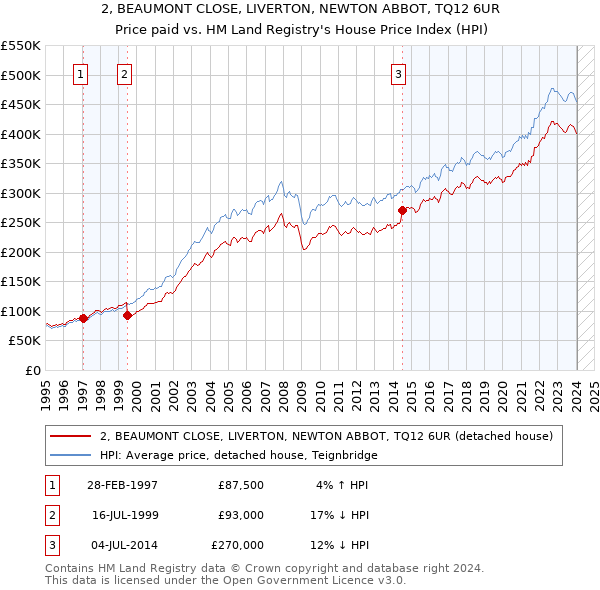 2, BEAUMONT CLOSE, LIVERTON, NEWTON ABBOT, TQ12 6UR: Price paid vs HM Land Registry's House Price Index