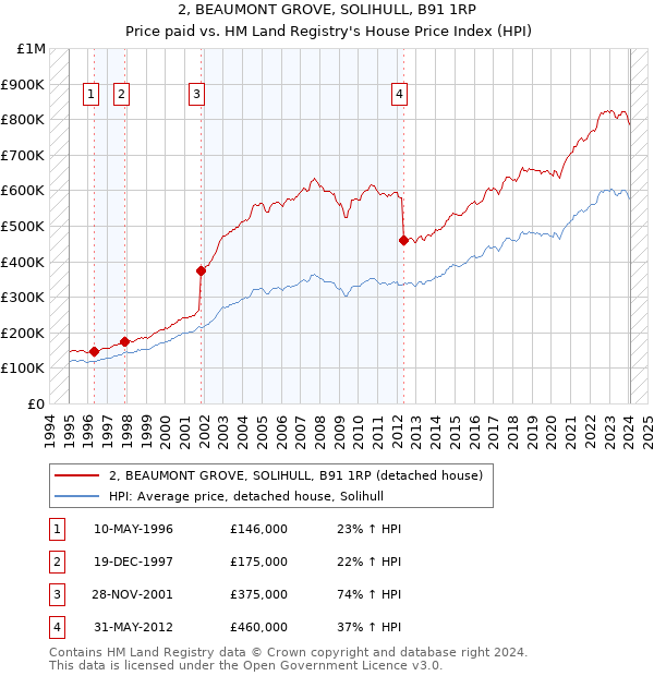 2, BEAUMONT GROVE, SOLIHULL, B91 1RP: Price paid vs HM Land Registry's House Price Index