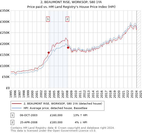 2, BEAUMONT RISE, WORKSOP, S80 1YA: Price paid vs HM Land Registry's House Price Index