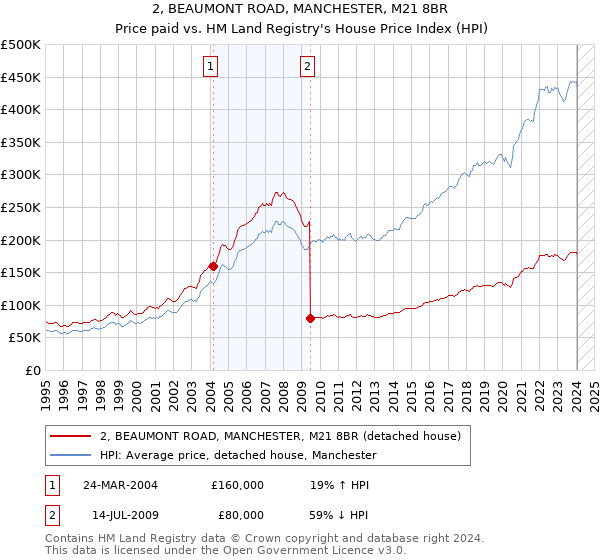 2, BEAUMONT ROAD, MANCHESTER, M21 8BR: Price paid vs HM Land Registry's House Price Index