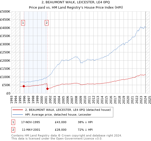 2, BEAUMONT WALK, LEICESTER, LE4 0PQ: Price paid vs HM Land Registry's House Price Index