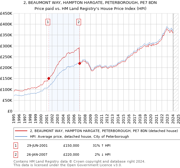2, BEAUMONT WAY, HAMPTON HARGATE, PETERBOROUGH, PE7 8DN: Price paid vs HM Land Registry's House Price Index