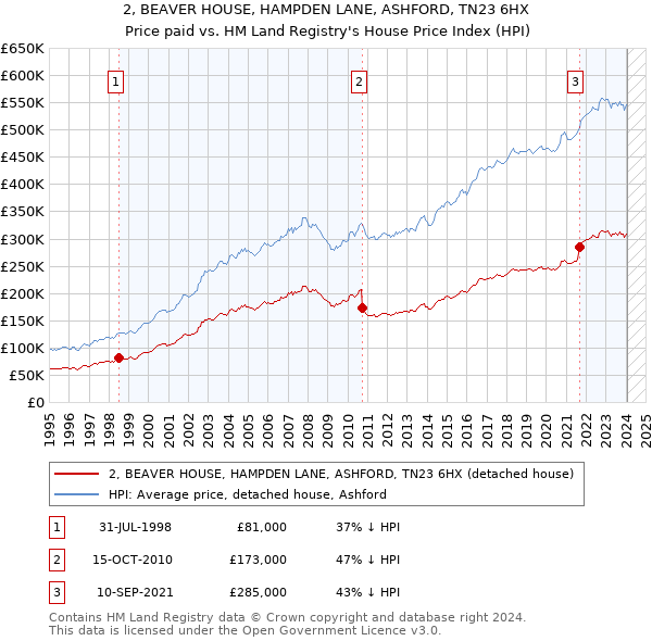 2, BEAVER HOUSE, HAMPDEN LANE, ASHFORD, TN23 6HX: Price paid vs HM Land Registry's House Price Index