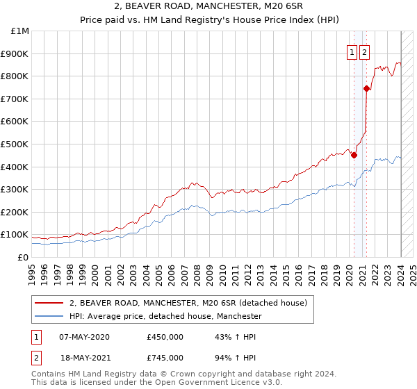 2, BEAVER ROAD, MANCHESTER, M20 6SR: Price paid vs HM Land Registry's House Price Index