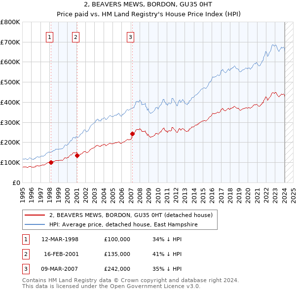 2, BEAVERS MEWS, BORDON, GU35 0HT: Price paid vs HM Land Registry's House Price Index