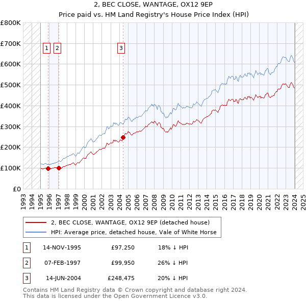 2, BEC CLOSE, WANTAGE, OX12 9EP: Price paid vs HM Land Registry's House Price Index