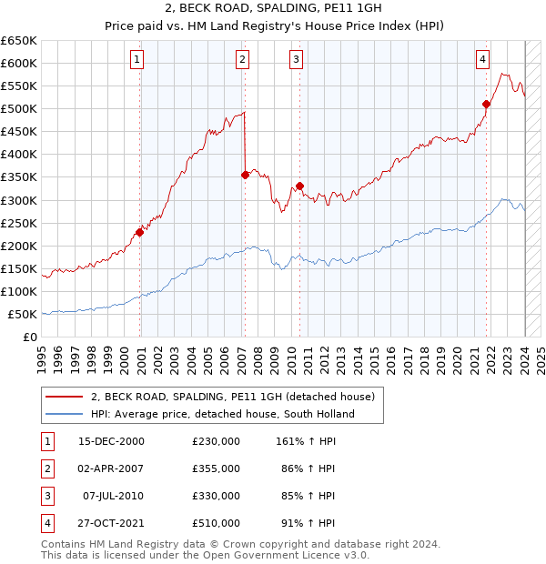 2, BECK ROAD, SPALDING, PE11 1GH: Price paid vs HM Land Registry's House Price Index