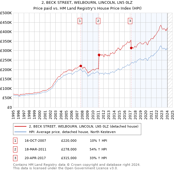 2, BECK STREET, WELBOURN, LINCOLN, LN5 0LZ: Price paid vs HM Land Registry's House Price Index
