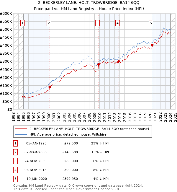 2, BECKERLEY LANE, HOLT, TROWBRIDGE, BA14 6QQ: Price paid vs HM Land Registry's House Price Index