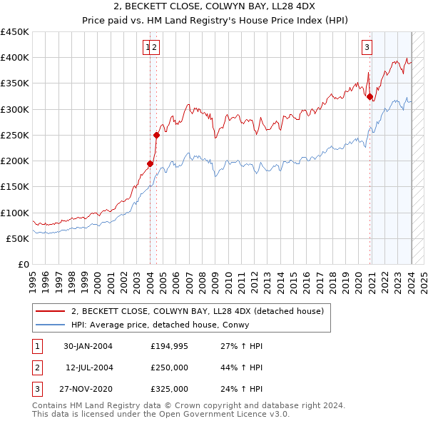 2, BECKETT CLOSE, COLWYN BAY, LL28 4DX: Price paid vs HM Land Registry's House Price Index
