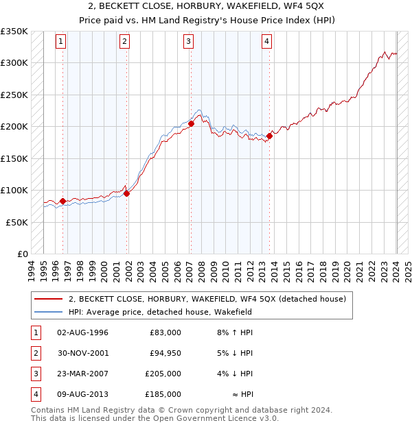 2, BECKETT CLOSE, HORBURY, WAKEFIELD, WF4 5QX: Price paid vs HM Land Registry's House Price Index