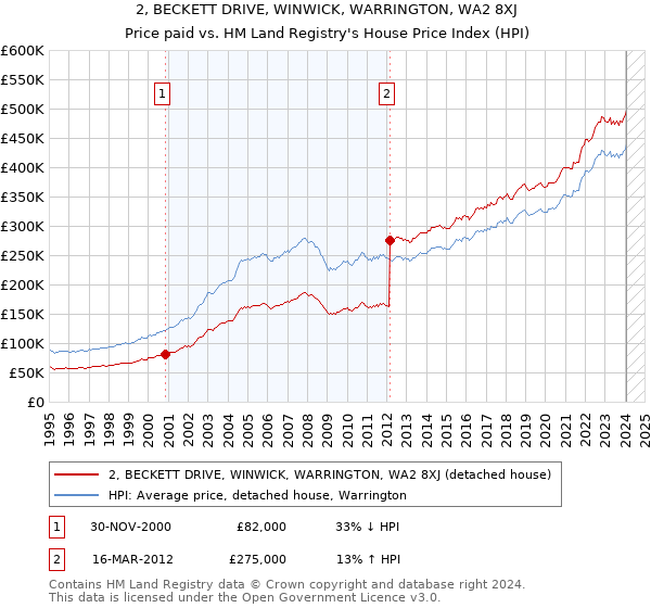 2, BECKETT DRIVE, WINWICK, WARRINGTON, WA2 8XJ: Price paid vs HM Land Registry's House Price Index