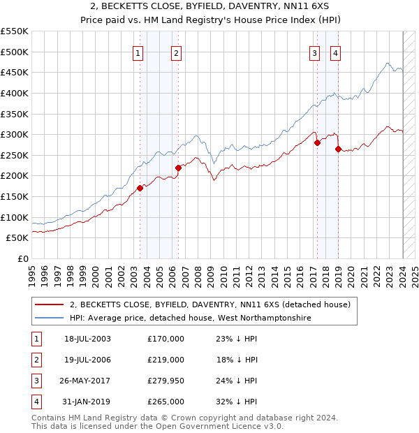 2, BECKETTS CLOSE, BYFIELD, DAVENTRY, NN11 6XS: Price paid vs HM Land Registry's House Price Index