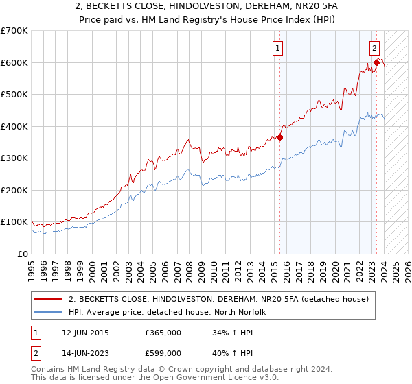 2, BECKETTS CLOSE, HINDOLVESTON, DEREHAM, NR20 5FA: Price paid vs HM Land Registry's House Price Index