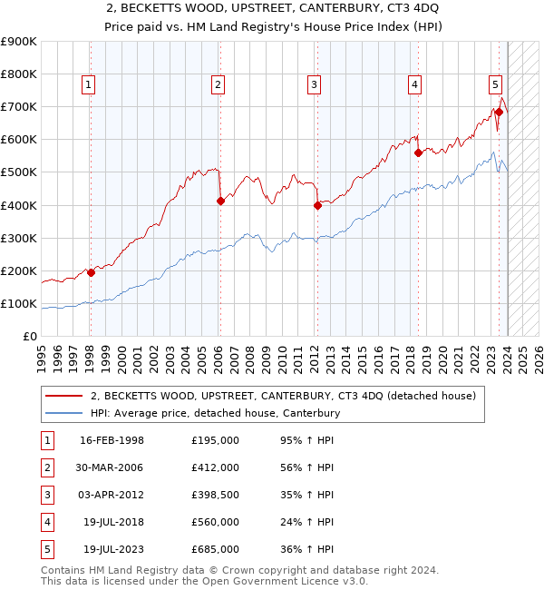2, BECKETTS WOOD, UPSTREET, CANTERBURY, CT3 4DQ: Price paid vs HM Land Registry's House Price Index