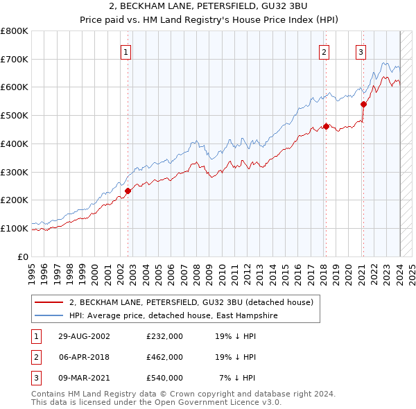 2, BECKHAM LANE, PETERSFIELD, GU32 3BU: Price paid vs HM Land Registry's House Price Index