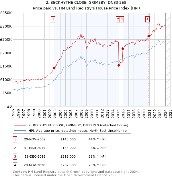 2, BECKHYTHE CLOSE, GRIMSBY, DN33 2ES: Price paid vs HM Land Registry's House Price Index
