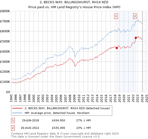 2, BECKS WAY, BILLINGSHURST, RH14 9ZD: Price paid vs HM Land Registry's House Price Index