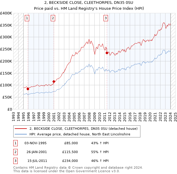 2, BECKSIDE CLOSE, CLEETHORPES, DN35 0SU: Price paid vs HM Land Registry's House Price Index