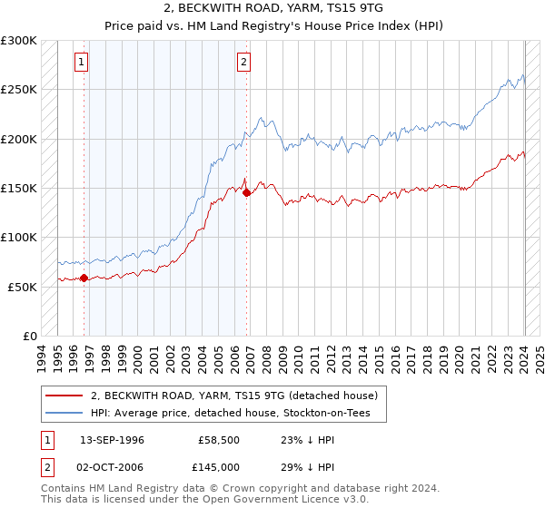 2, BECKWITH ROAD, YARM, TS15 9TG: Price paid vs HM Land Registry's House Price Index