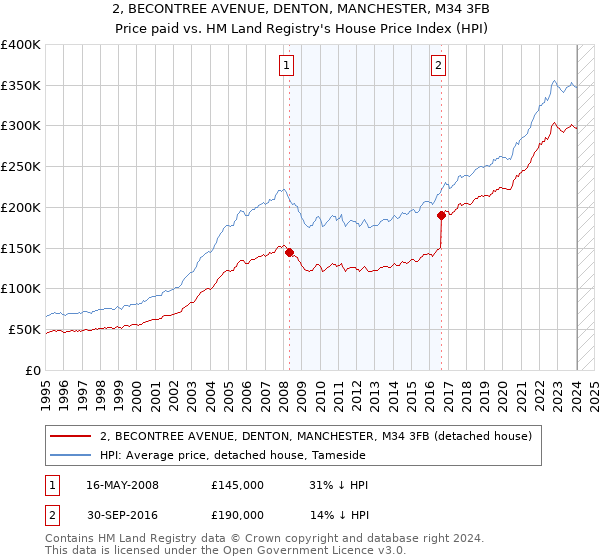 2, BECONTREE AVENUE, DENTON, MANCHESTER, M34 3FB: Price paid vs HM Land Registry's House Price Index