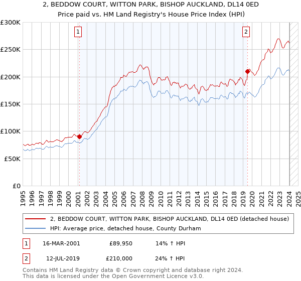 2, BEDDOW COURT, WITTON PARK, BISHOP AUCKLAND, DL14 0ED: Price paid vs HM Land Registry's House Price Index