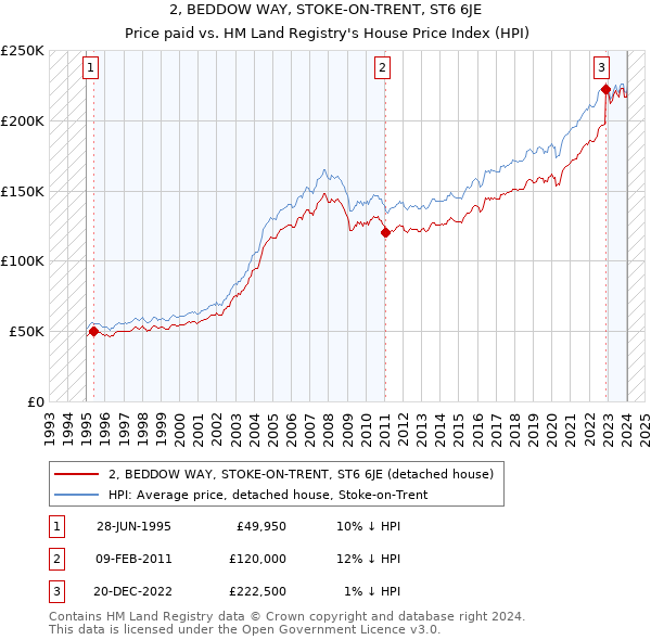 2, BEDDOW WAY, STOKE-ON-TRENT, ST6 6JE: Price paid vs HM Land Registry's House Price Index