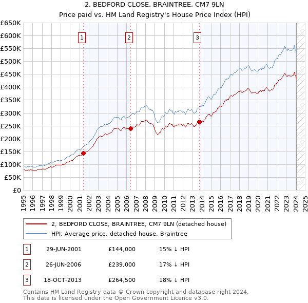 2, BEDFORD CLOSE, BRAINTREE, CM7 9LN: Price paid vs HM Land Registry's House Price Index