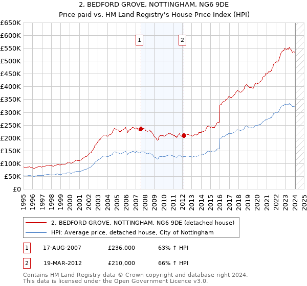 2, BEDFORD GROVE, NOTTINGHAM, NG6 9DE: Price paid vs HM Land Registry's House Price Index