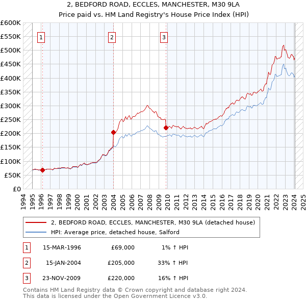 2, BEDFORD ROAD, ECCLES, MANCHESTER, M30 9LA: Price paid vs HM Land Registry's House Price Index